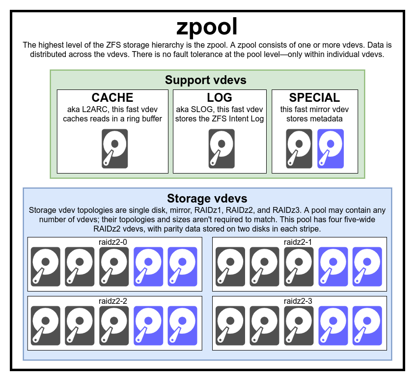 zpool示意图
